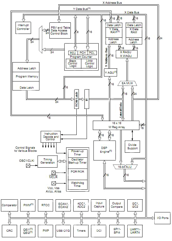 Microchip’s 16bit core with DSP accelerator Microchip’s 16bit core with DSP accelerator